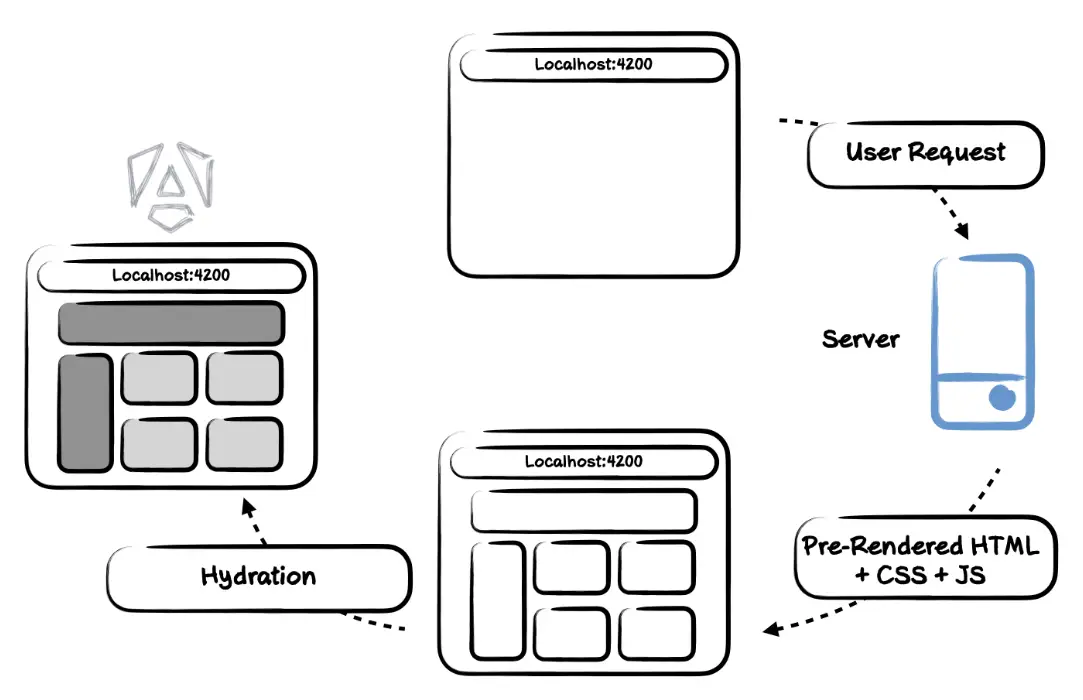 Come cambia il flusso di una richiesta passando da un'app client-side a una con Angular SSR