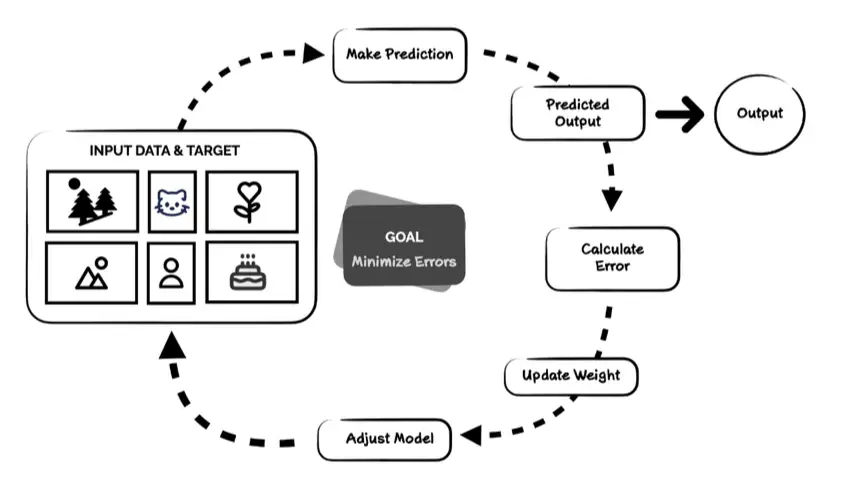 Il paradigma del supervised learning spiegato nel primo capitolo
