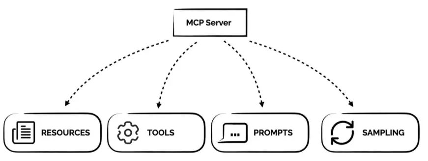 Le primitive di un MCP Server: resources, tools, prompts e sampling
