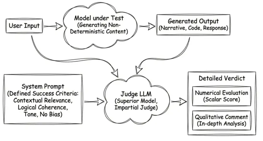 Il pattern LLM as judge: un modello valuta l'output non deterministico di un altro modello
